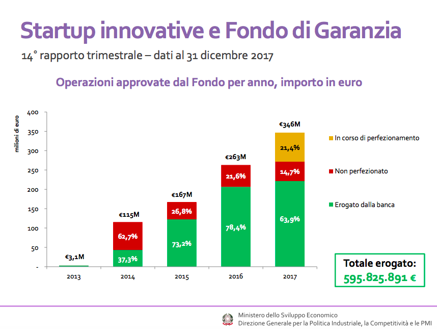 fondo di garanzia pmi startup