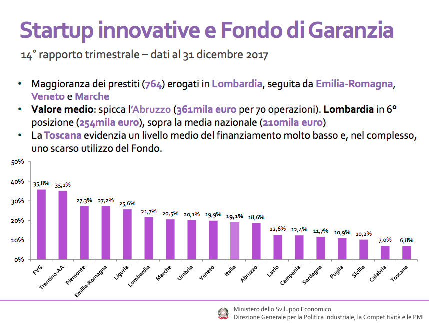 fondo di garanzia pmi startup 2017 regioni