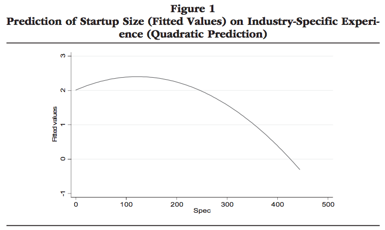 Figura da "Startup Size and Pre-Entry Experience: New Evidence from Italian New Manufacturing Ventures" di Andrea Furlan, Journal of Small Business Management